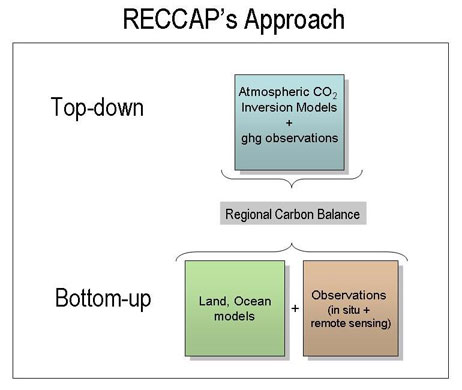 RECCAP's Approach